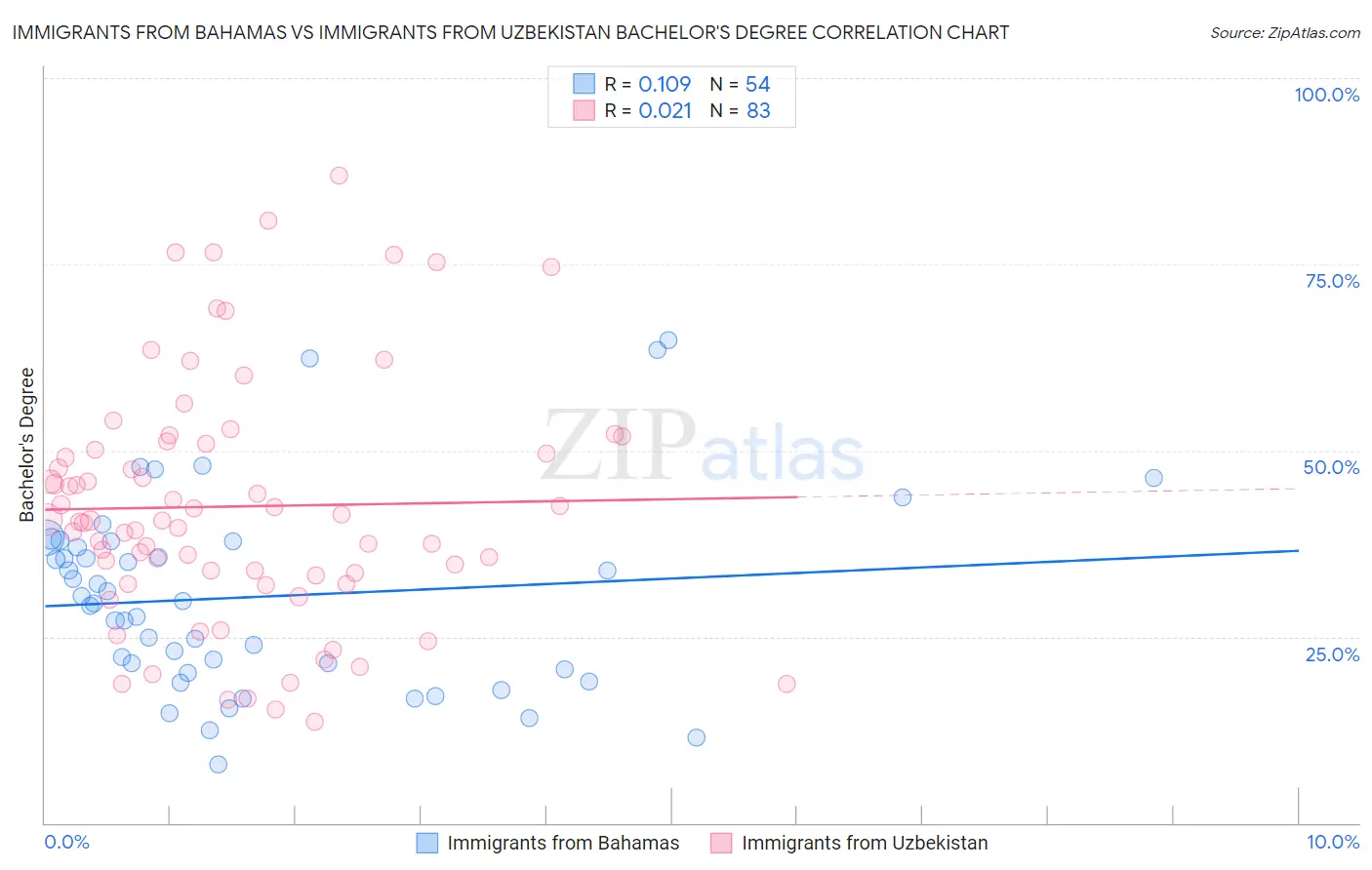 Immigrants from Bahamas vs Immigrants from Uzbekistan Bachelor's Degree