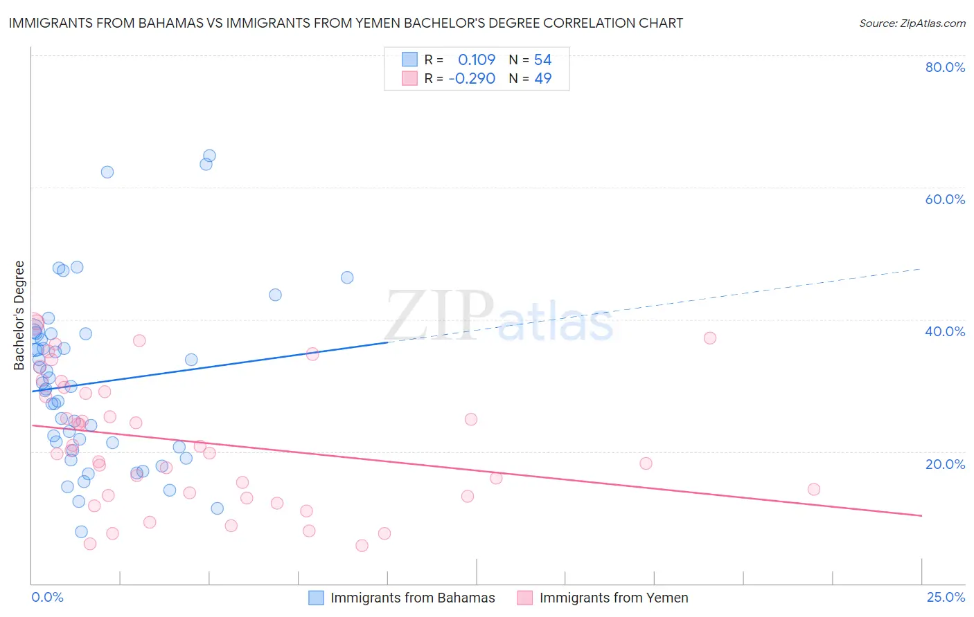 Immigrants from Bahamas vs Immigrants from Yemen Bachelor's Degree