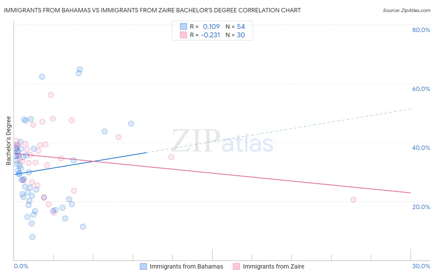 Immigrants from Bahamas vs Immigrants from Zaire Bachelor's Degree