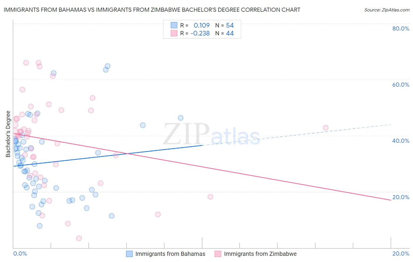 Immigrants from Bahamas vs Immigrants from Zimbabwe Bachelor's Degree