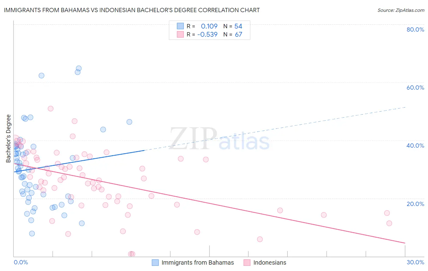 Immigrants from Bahamas vs Indonesian Bachelor's Degree