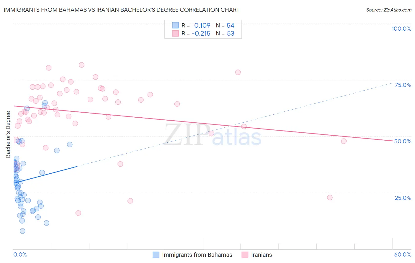 Immigrants from Bahamas vs Iranian Bachelor's Degree