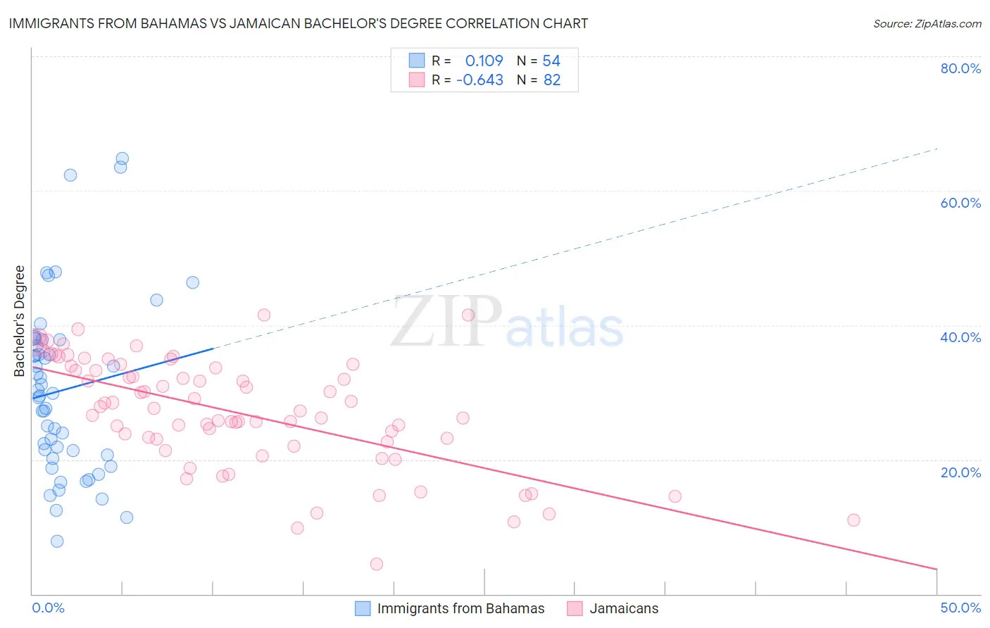 Immigrants from Bahamas vs Jamaican Bachelor's Degree