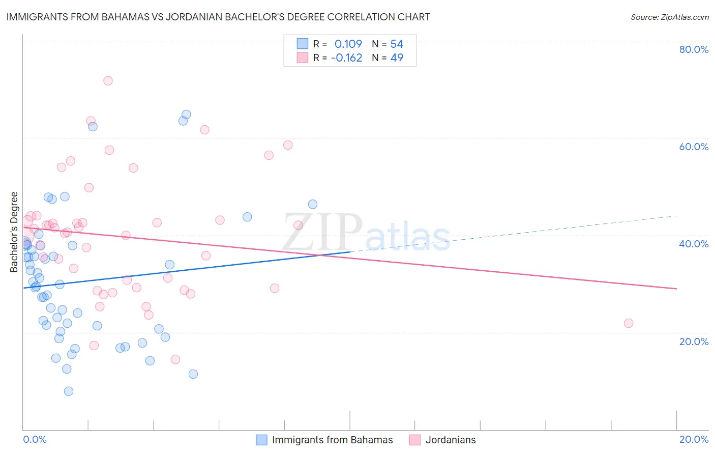 Immigrants from Bahamas vs Jordanian Bachelor's Degree