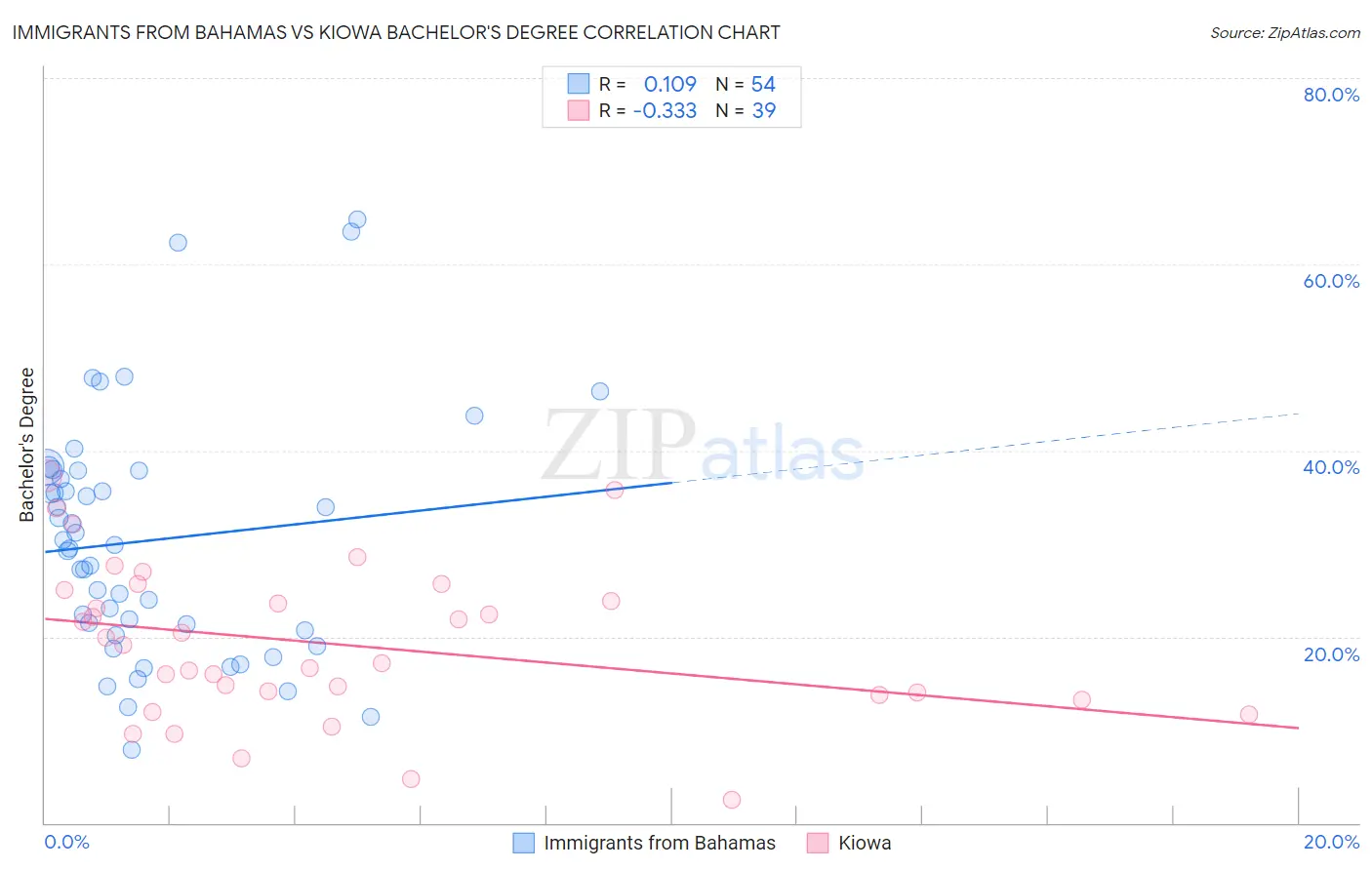 Immigrants from Bahamas vs Kiowa Bachelor's Degree