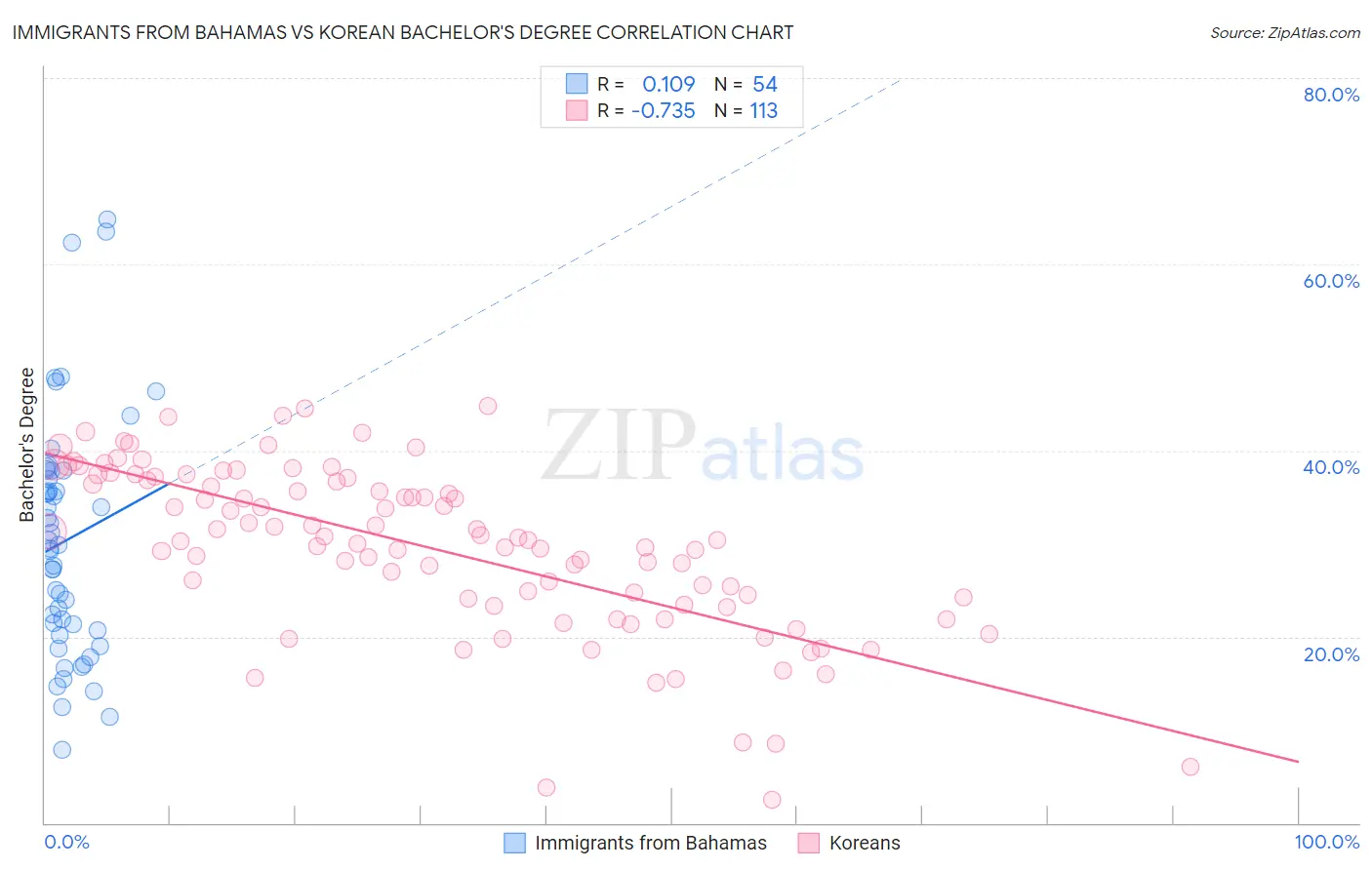 Immigrants from Bahamas vs Korean Bachelor's Degree