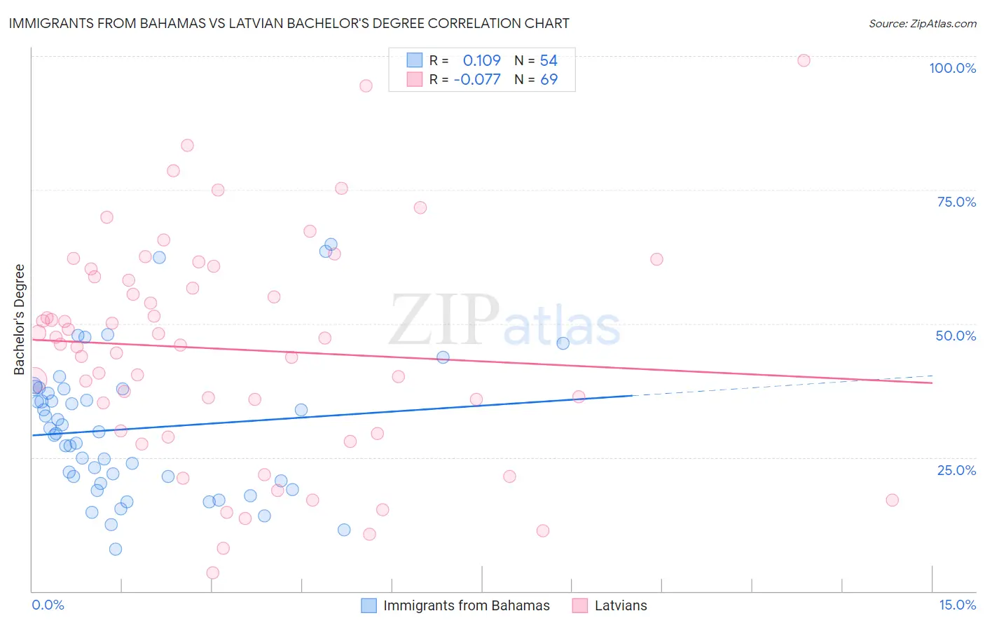 Immigrants from Bahamas vs Latvian Bachelor's Degree