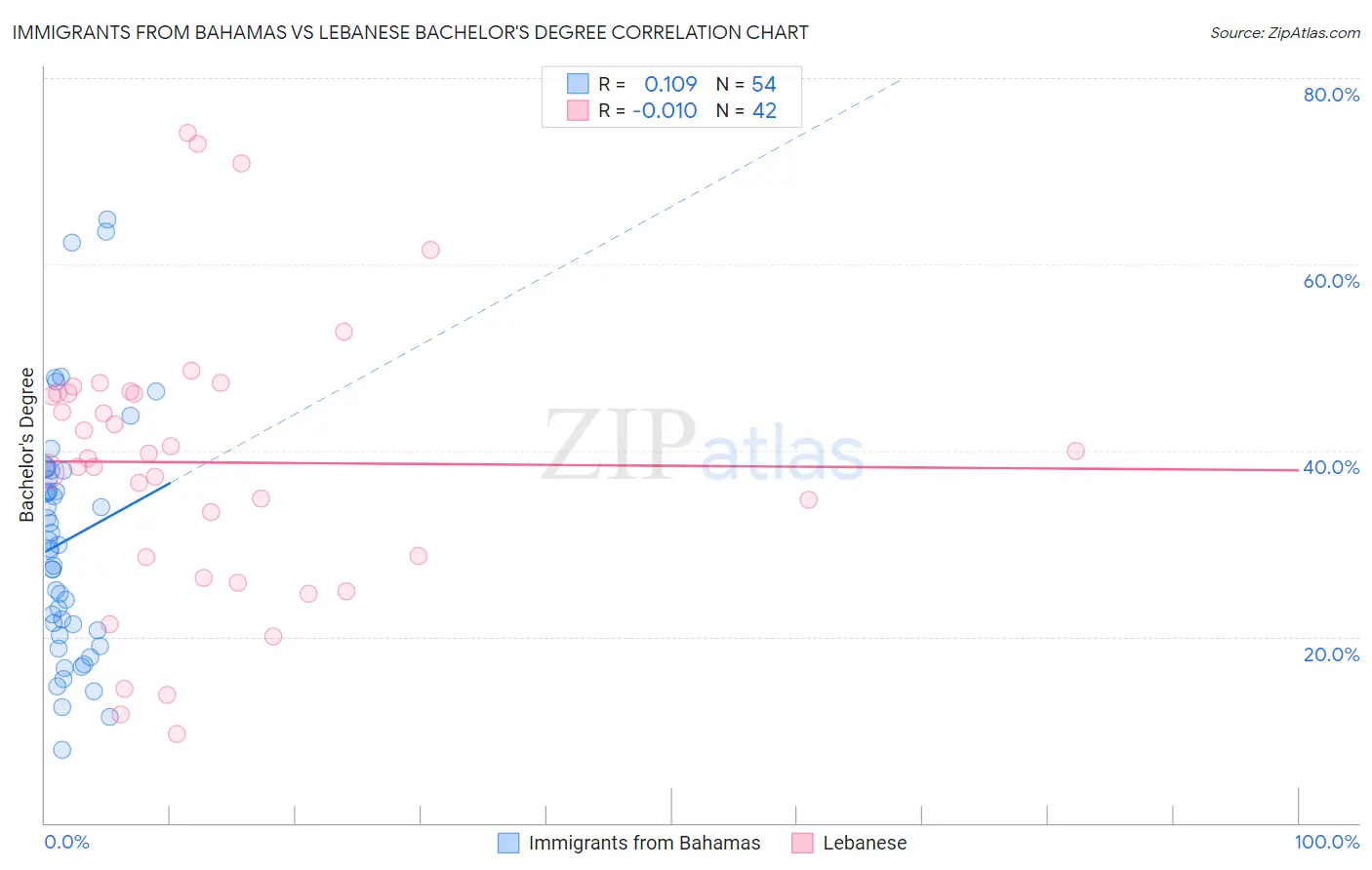Immigrants from Bahamas vs Lebanese Bachelor's Degree