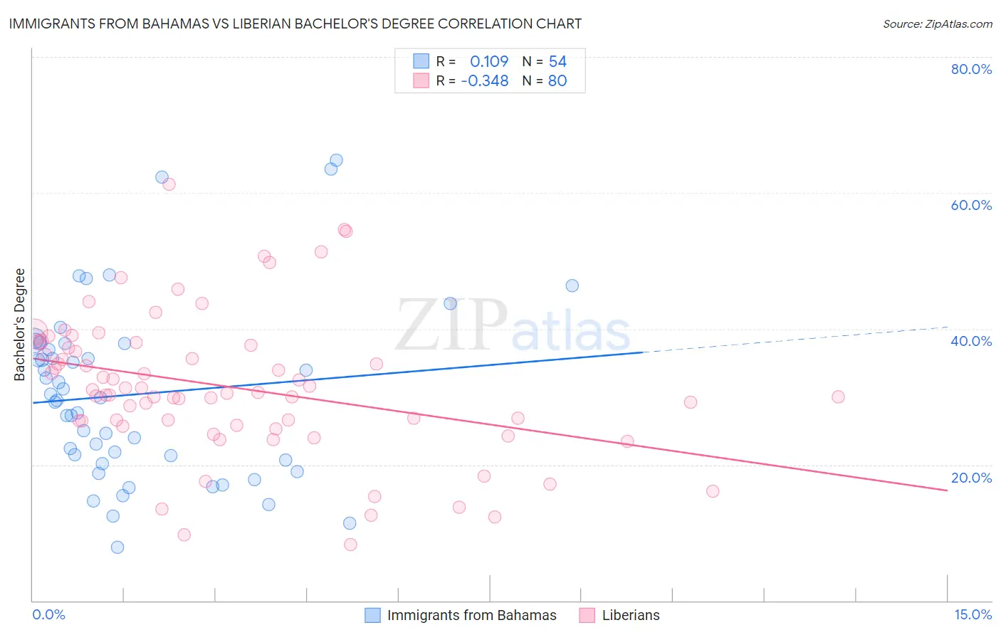 Immigrants from Bahamas vs Liberian Bachelor's Degree