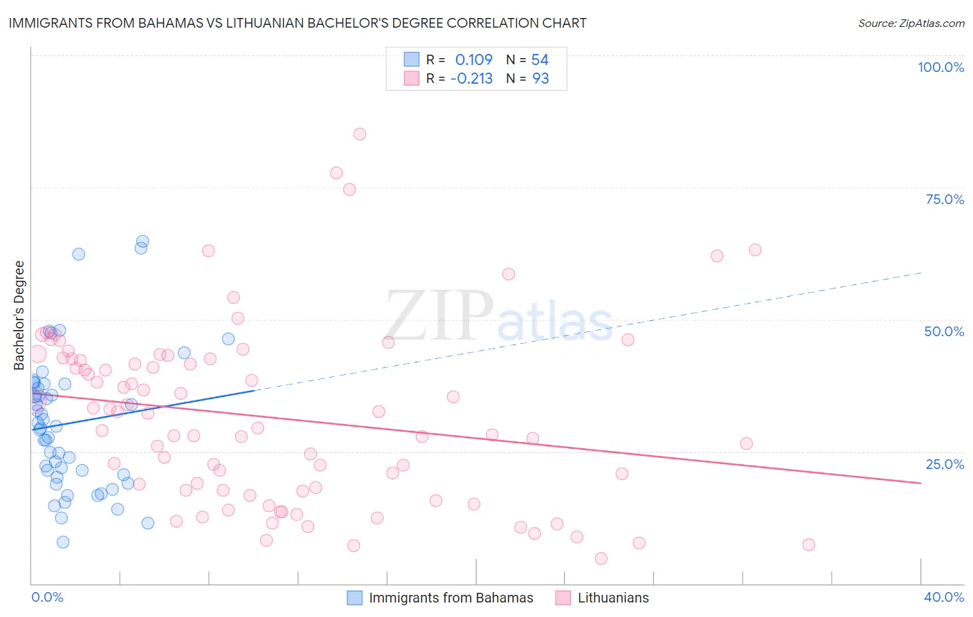 Immigrants from Bahamas vs Lithuanian Bachelor's Degree