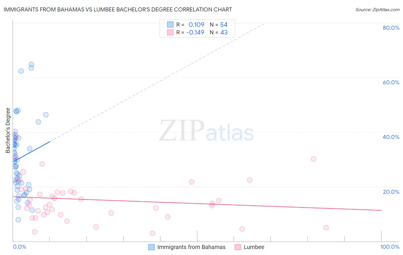 Immigrants from Bahamas vs Lumbee Bachelor's Degree