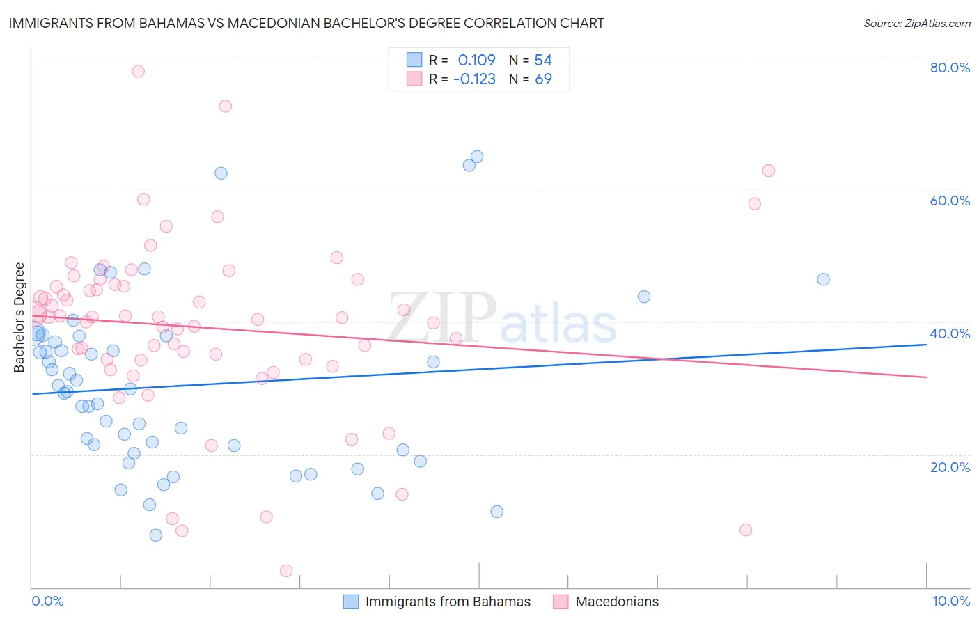 Immigrants from Bahamas vs Macedonian Bachelor's Degree