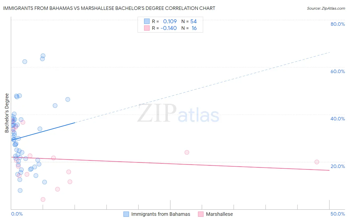 Immigrants from Bahamas vs Marshallese Bachelor's Degree