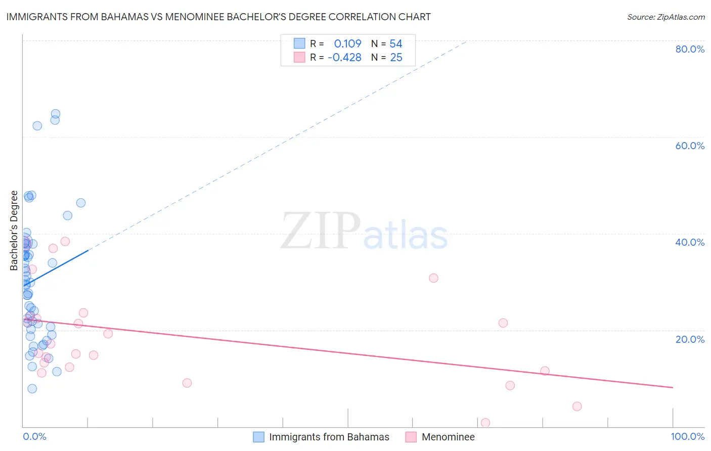 Immigrants from Bahamas vs Menominee Bachelor's Degree