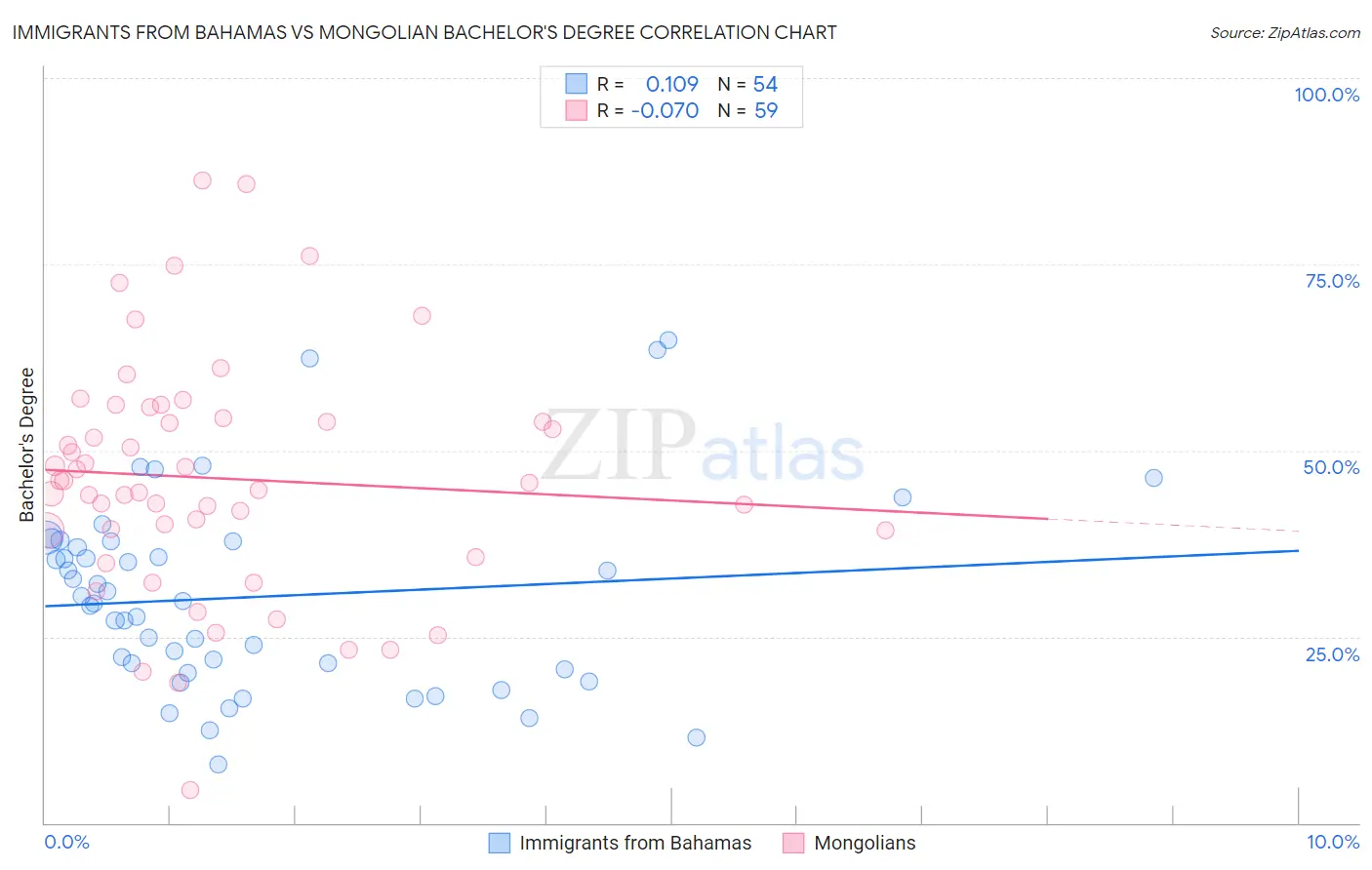 Immigrants from Bahamas vs Mongolian Bachelor's Degree