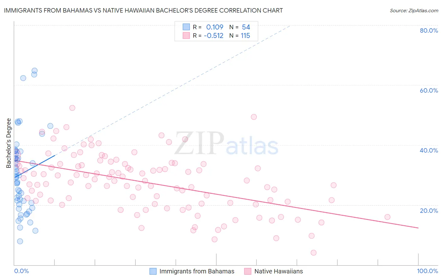 Immigrants from Bahamas vs Native Hawaiian Bachelor's Degree