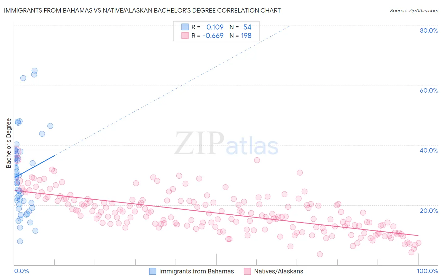 Immigrants from Bahamas vs Native/Alaskan Bachelor's Degree