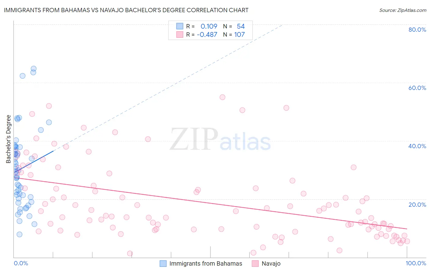 Immigrants from Bahamas vs Navajo Bachelor's Degree