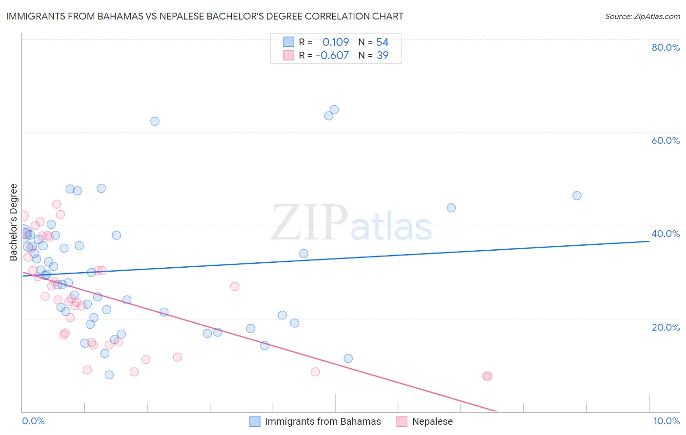 Immigrants from Bahamas vs Nepalese Bachelor's Degree