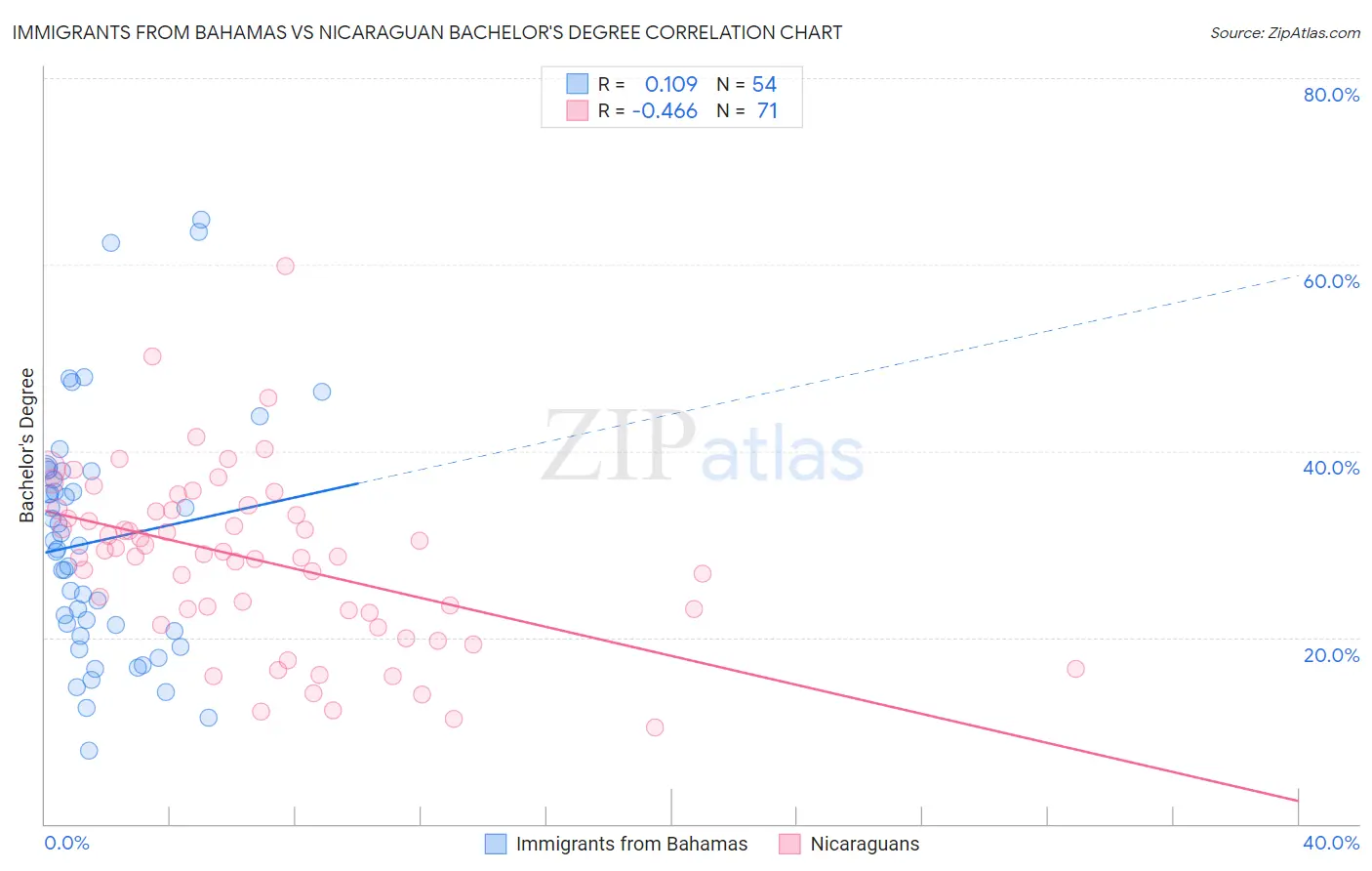 Immigrants from Bahamas vs Nicaraguan Bachelor's Degree