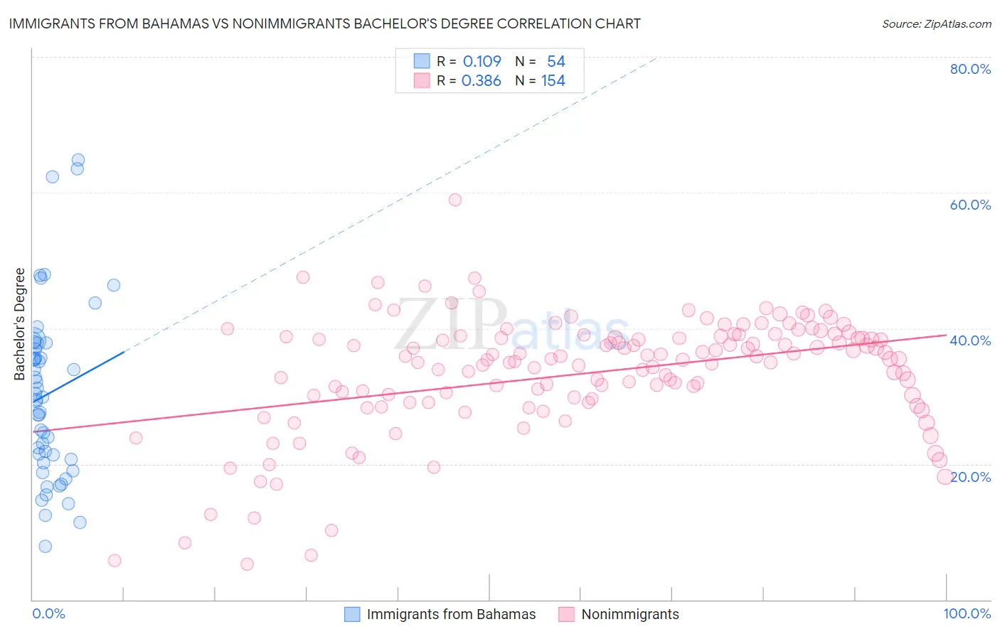 Immigrants from Bahamas vs Nonimmigrants Bachelor's Degree