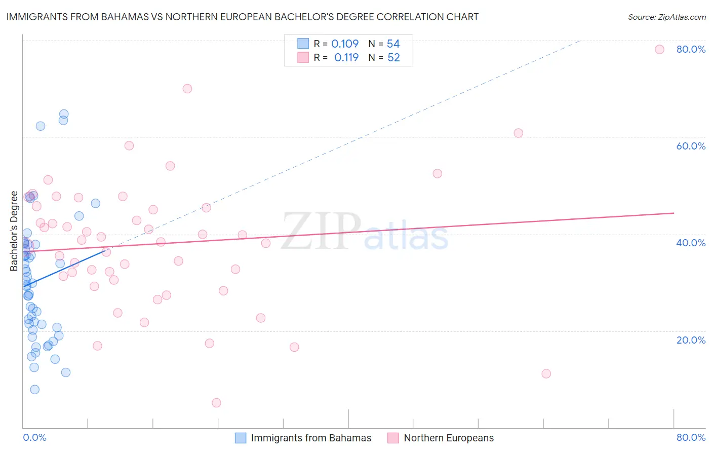 Immigrants from Bahamas vs Northern European Bachelor's Degree