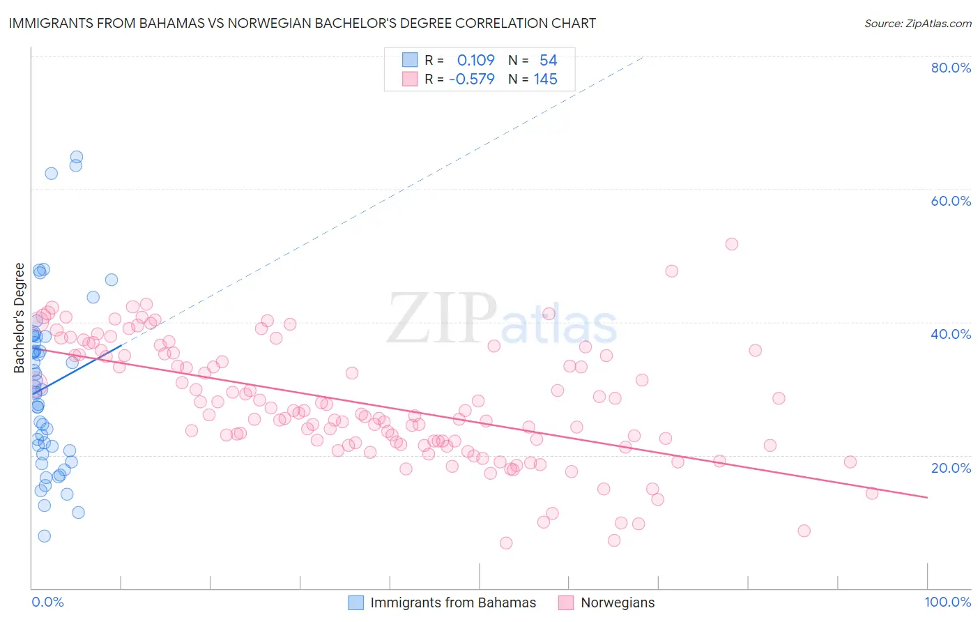 Immigrants from Bahamas vs Norwegian Bachelor's Degree
