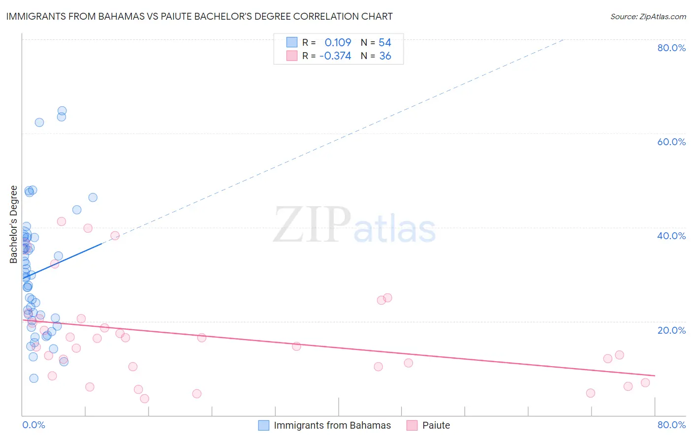 Immigrants from Bahamas vs Paiute Bachelor's Degree