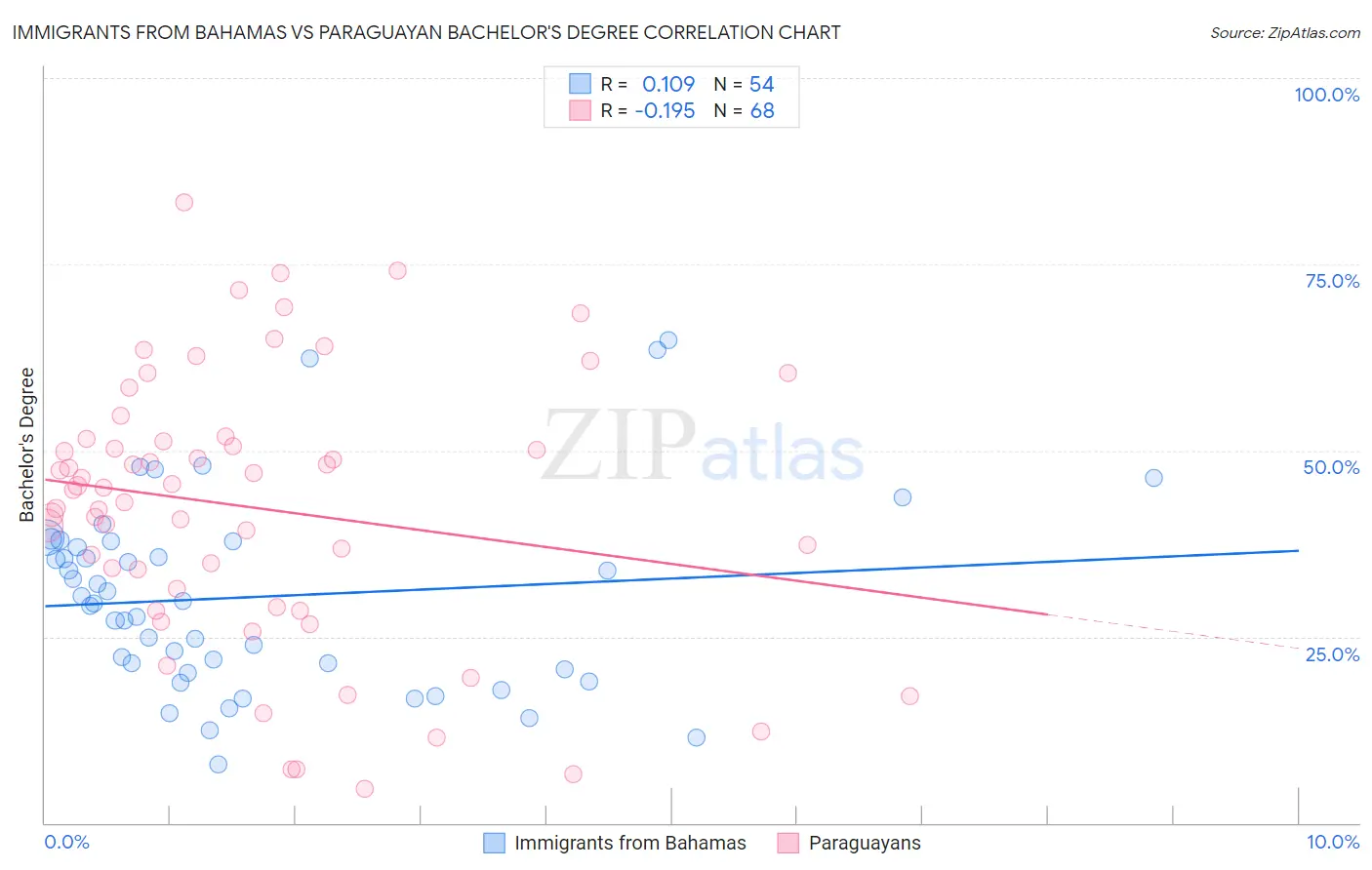 Immigrants from Bahamas vs Paraguayan Bachelor's Degree