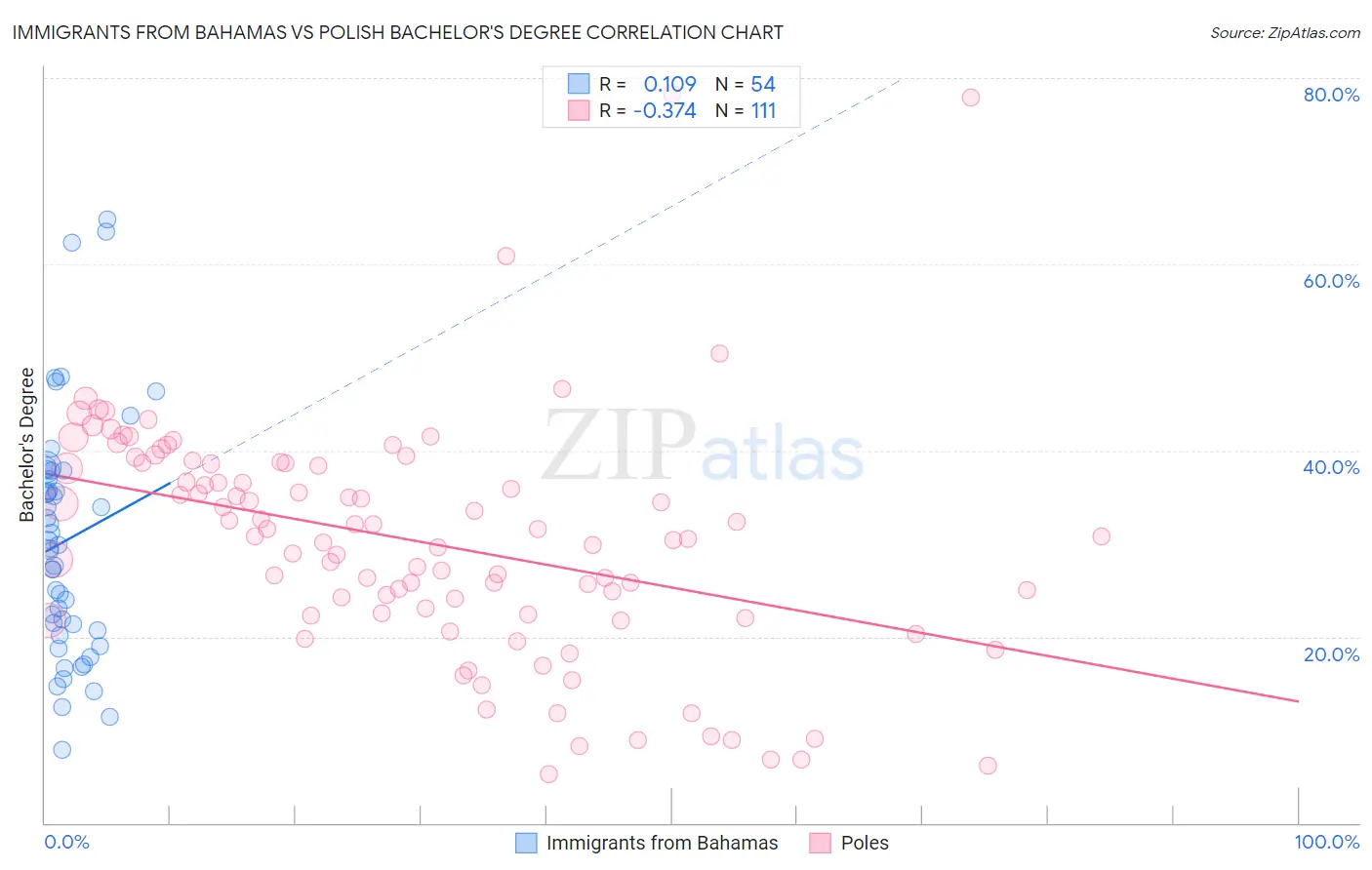Immigrants from Bahamas vs Polish Bachelor's Degree
