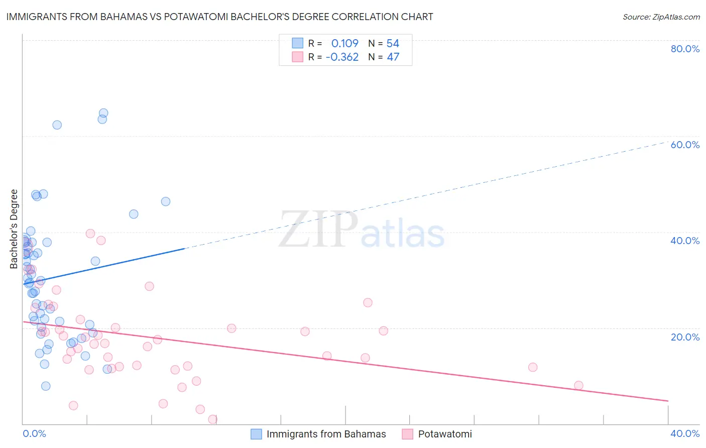 Immigrants from Bahamas vs Potawatomi Bachelor's Degree