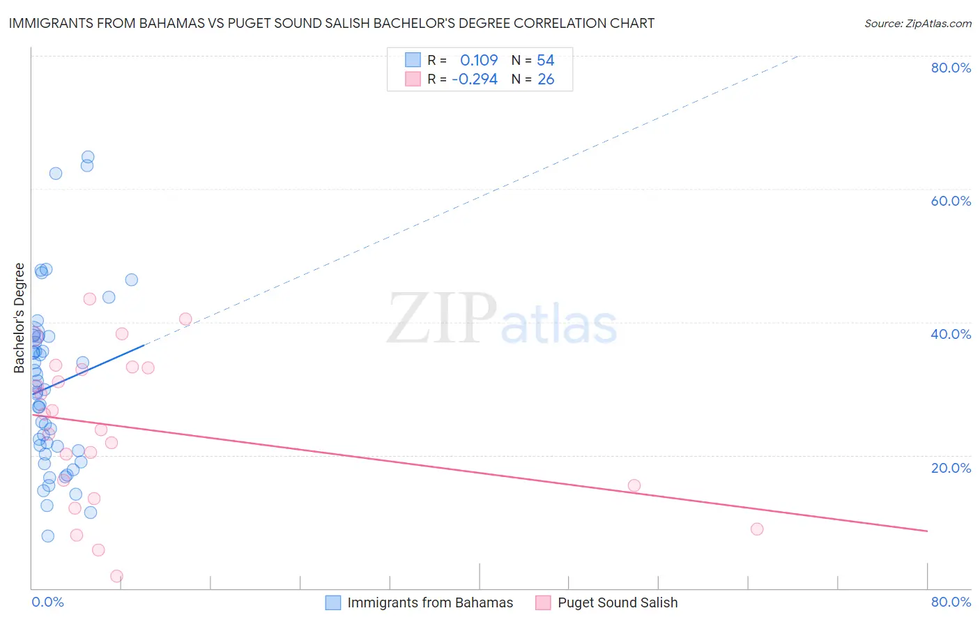 Immigrants from Bahamas vs Puget Sound Salish Bachelor's Degree