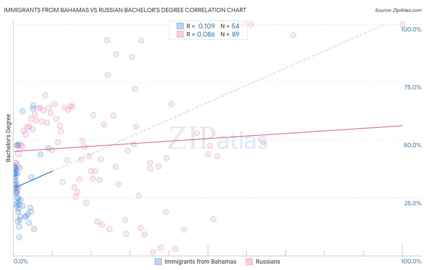Immigrants from Bahamas vs Russian Bachelor's Degree