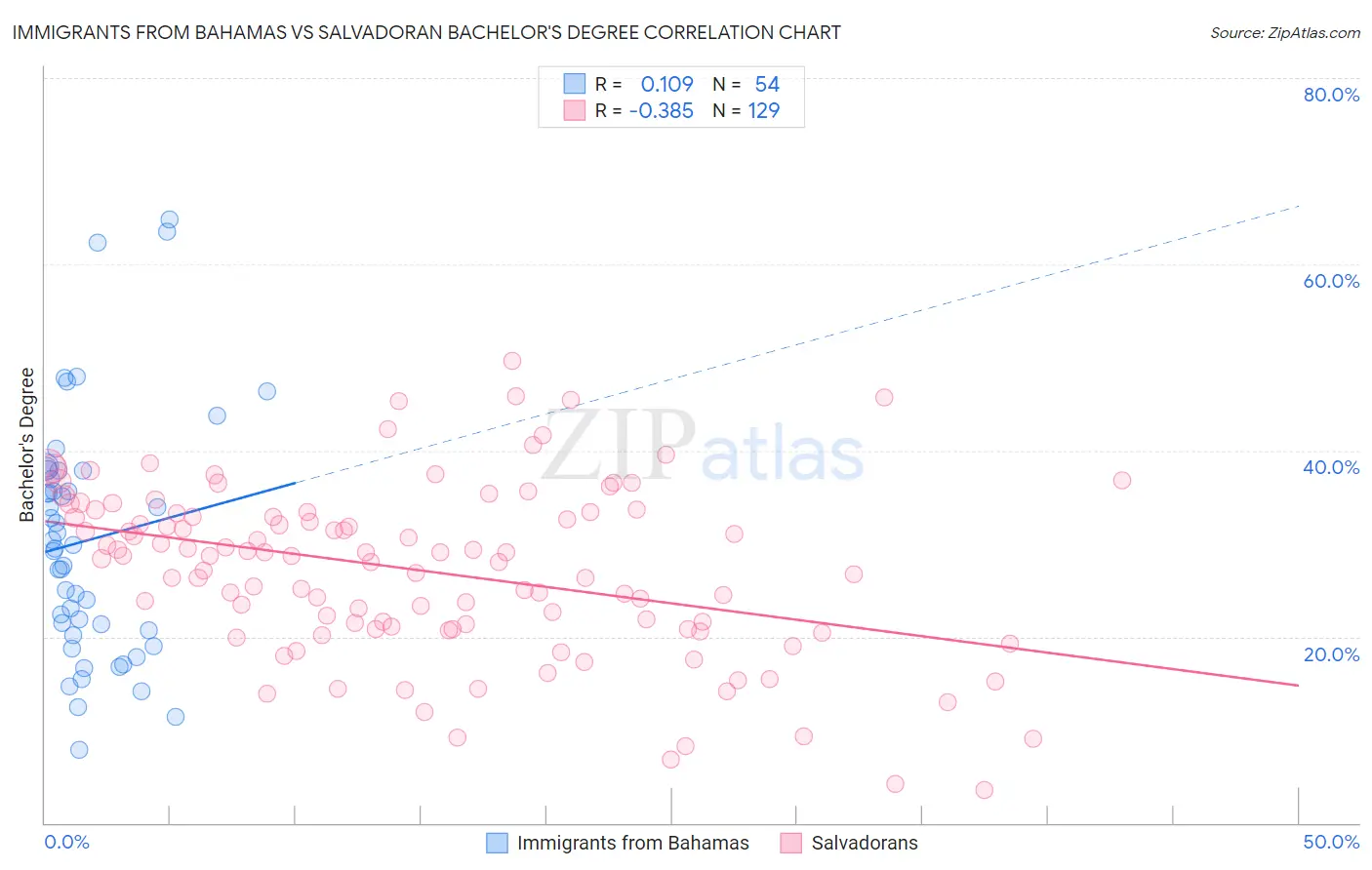 Immigrants from Bahamas vs Salvadoran Bachelor's Degree