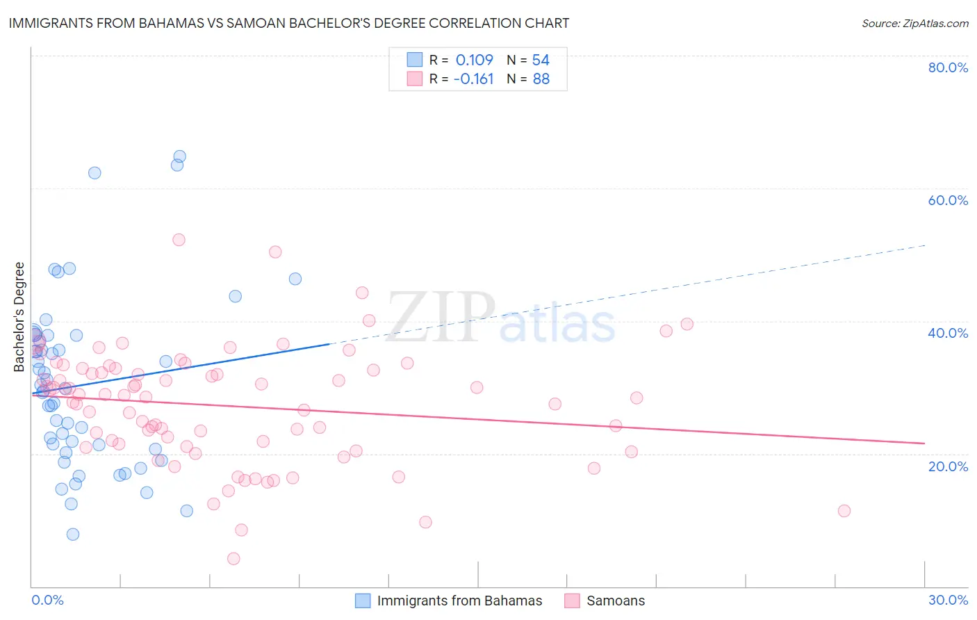 Immigrants from Bahamas vs Samoan Bachelor's Degree