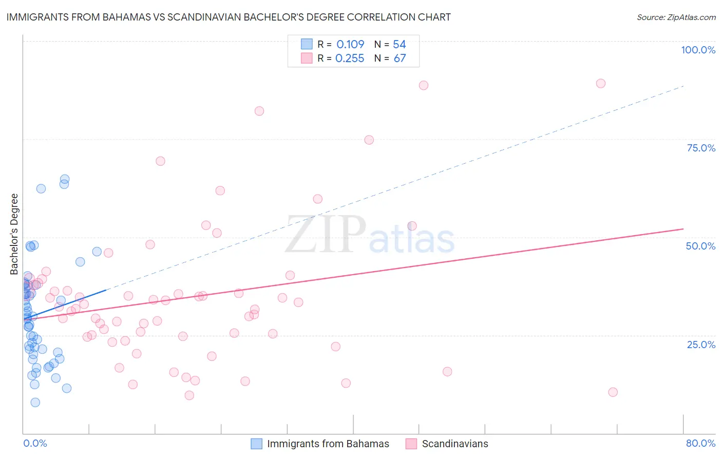 Immigrants from Bahamas vs Scandinavian Bachelor's Degree