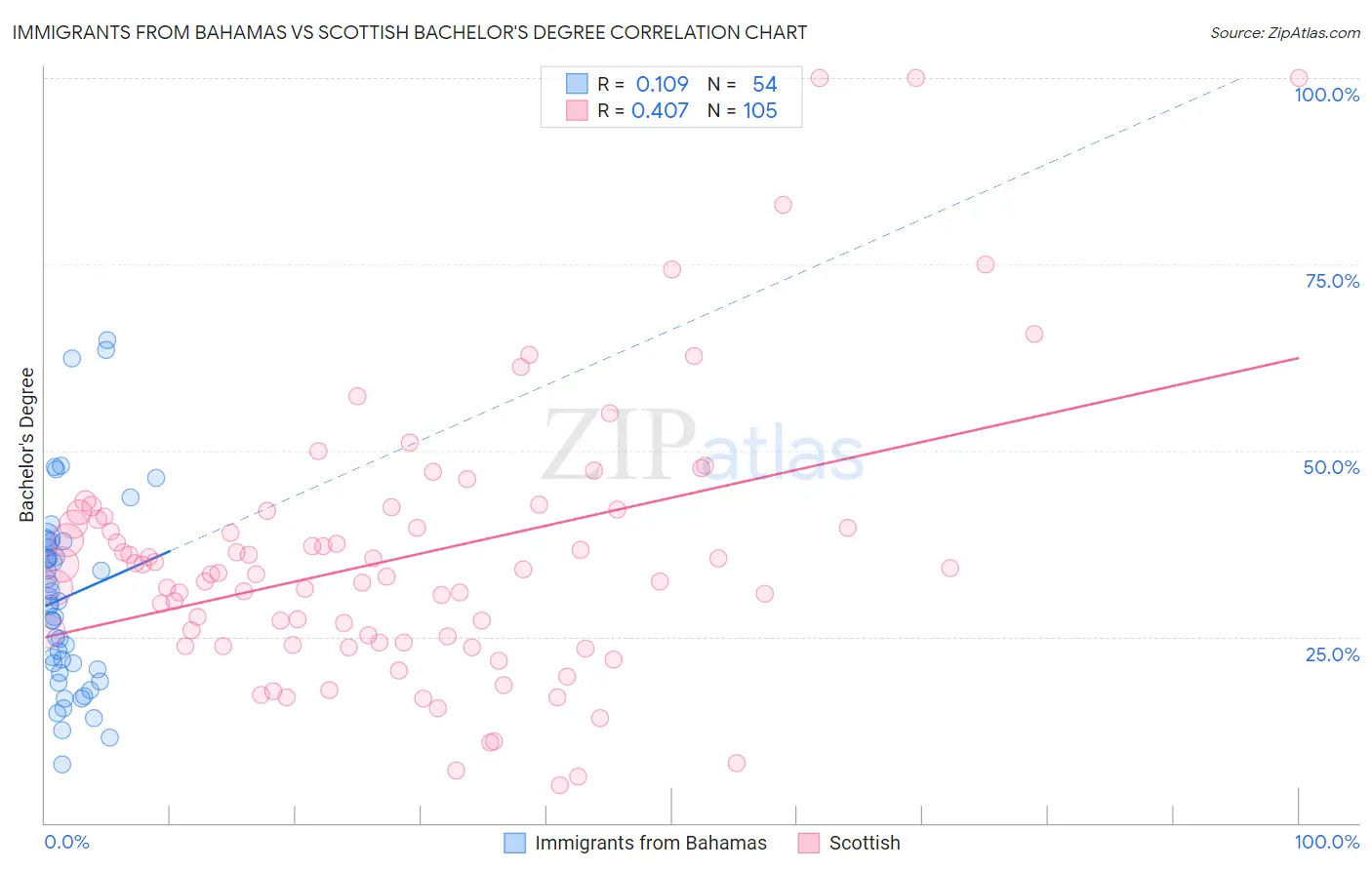 Immigrants from Bahamas vs Scottish Bachelor's Degree