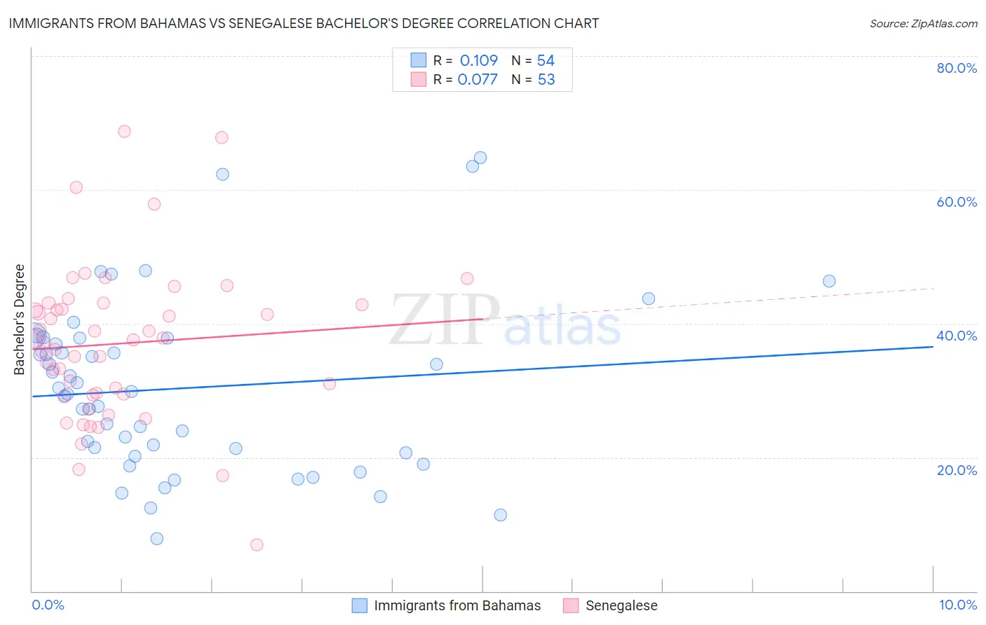 Immigrants from Bahamas vs Senegalese Bachelor's Degree