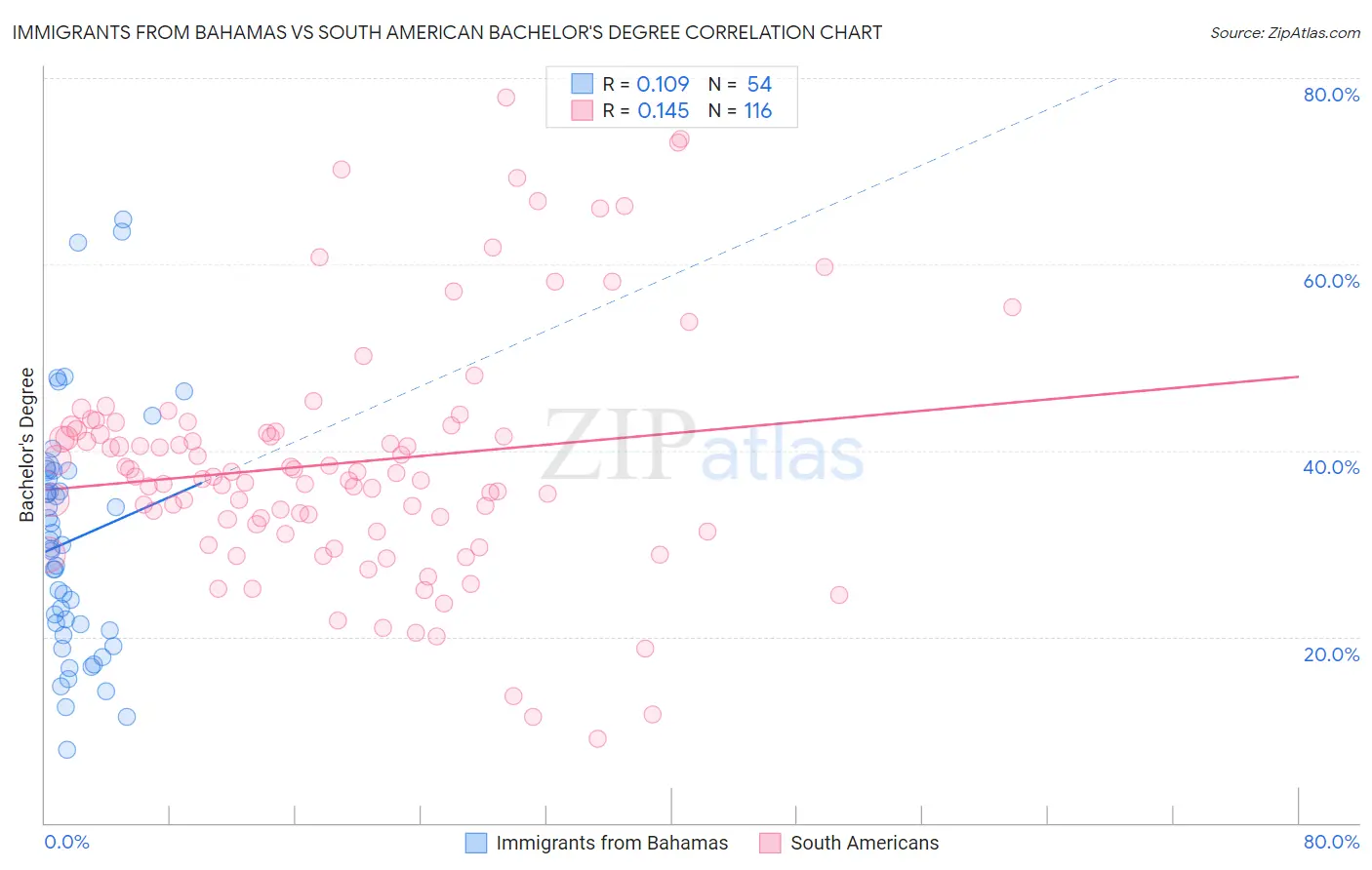 Immigrants from Bahamas vs South American Bachelor's Degree