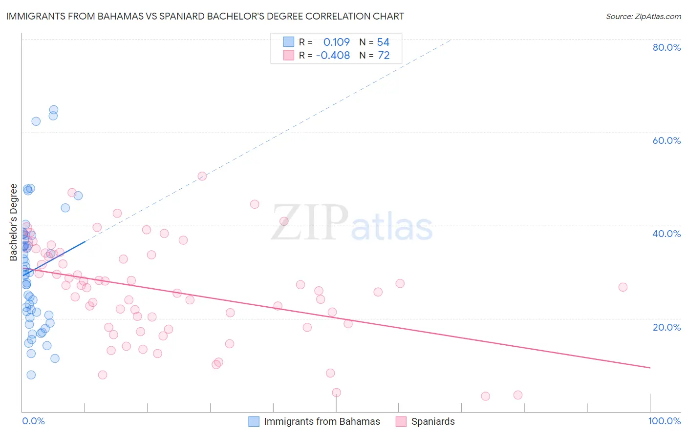 Immigrants from Bahamas vs Spaniard Bachelor's Degree