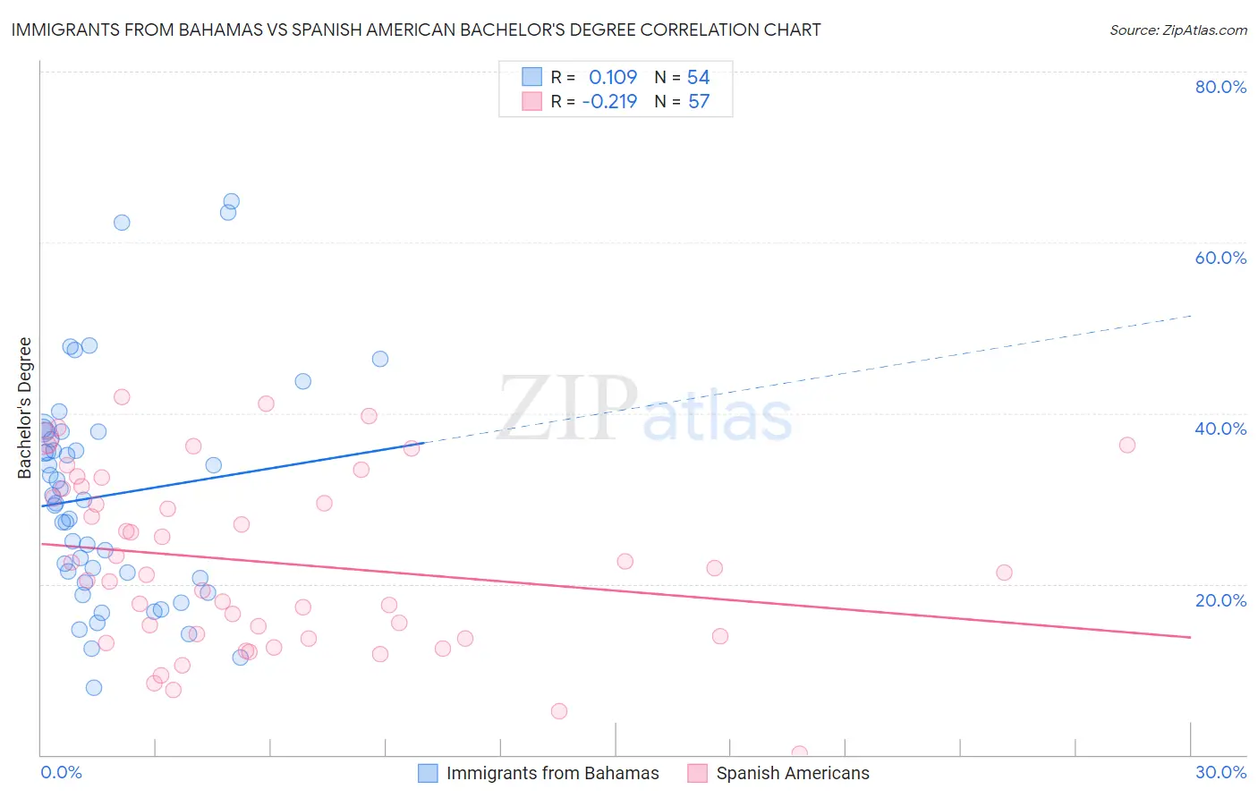 Immigrants from Bahamas vs Spanish American Bachelor's Degree