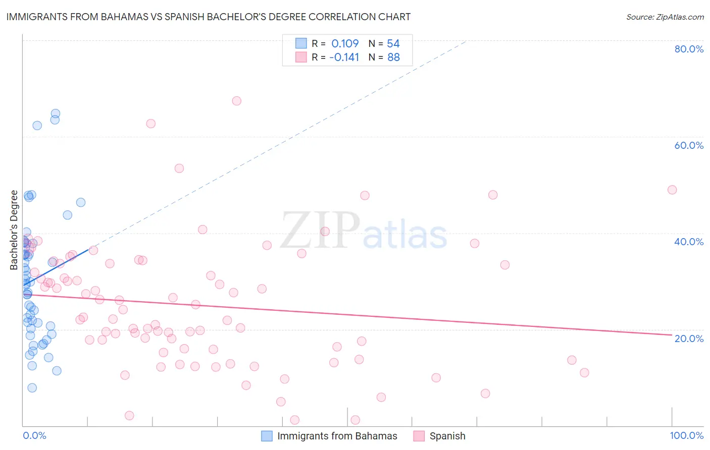 Immigrants from Bahamas vs Spanish Bachelor's Degree