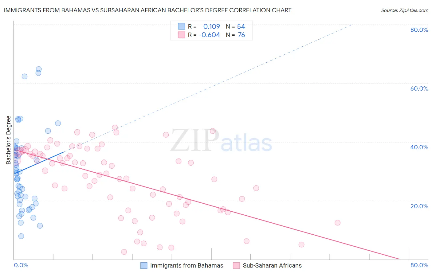 Immigrants from Bahamas vs Subsaharan African Bachelor's Degree