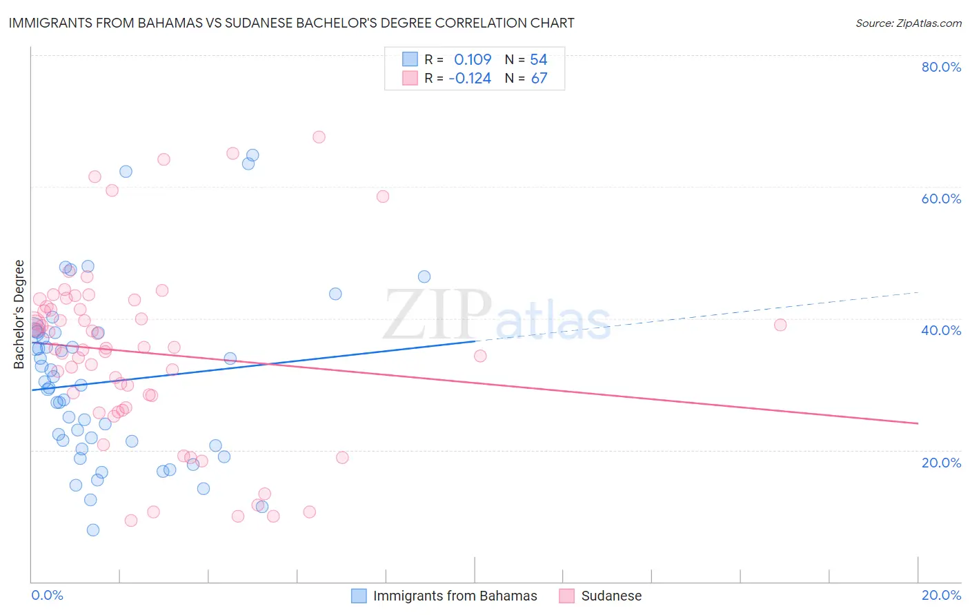 Immigrants from Bahamas vs Sudanese Bachelor's Degree