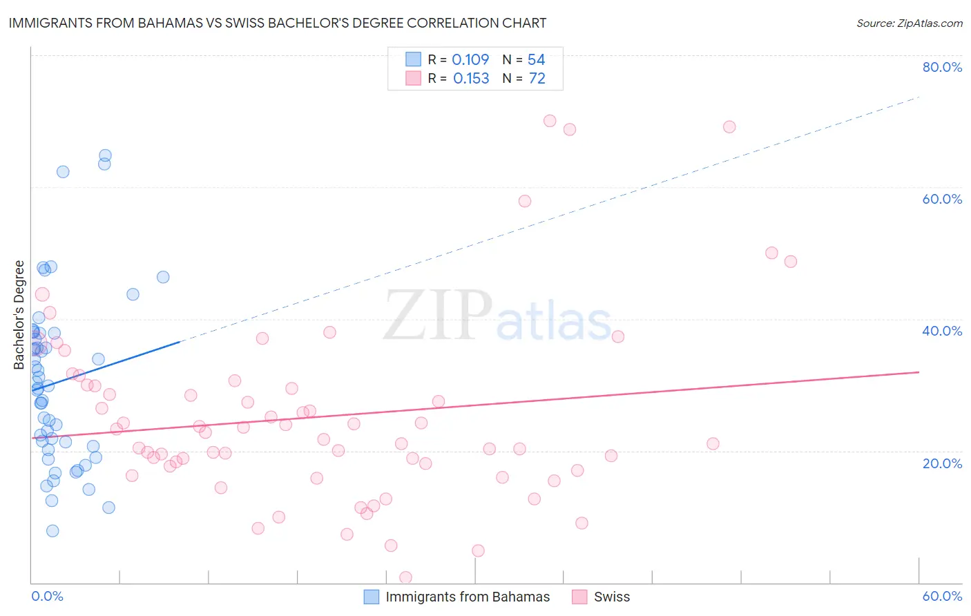 Immigrants from Bahamas vs Swiss Bachelor's Degree