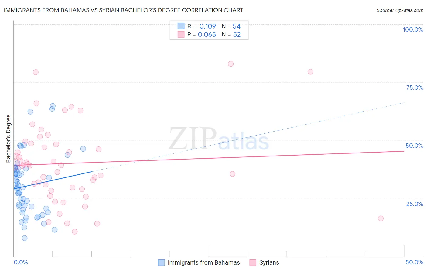 Immigrants from Bahamas vs Syrian Bachelor's Degree