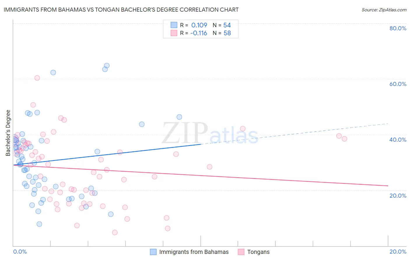 Immigrants from Bahamas vs Tongan Bachelor's Degree