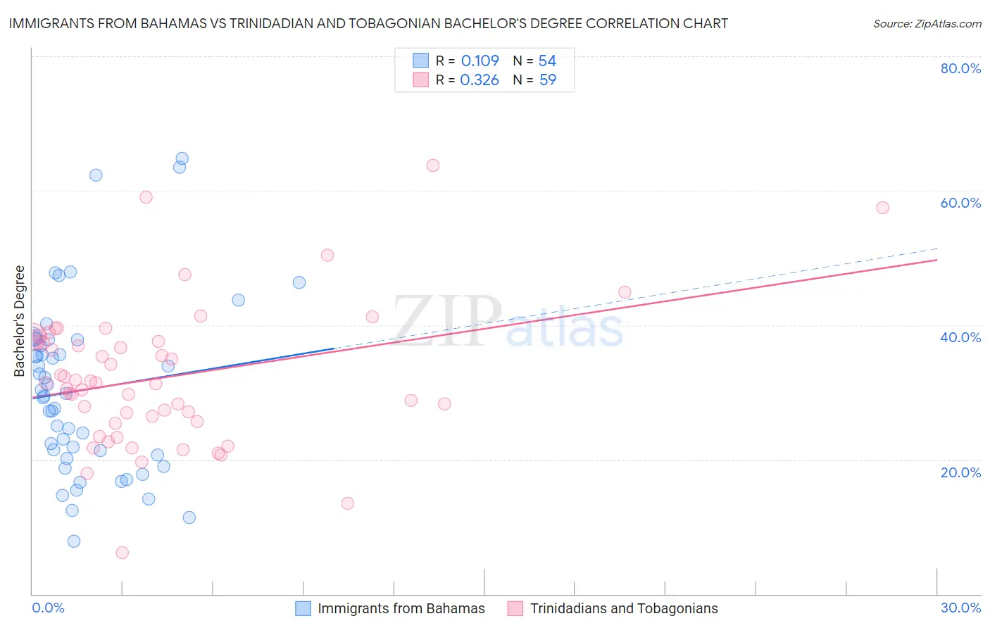 Immigrants from Bahamas vs Trinidadian and Tobagonian Bachelor's Degree