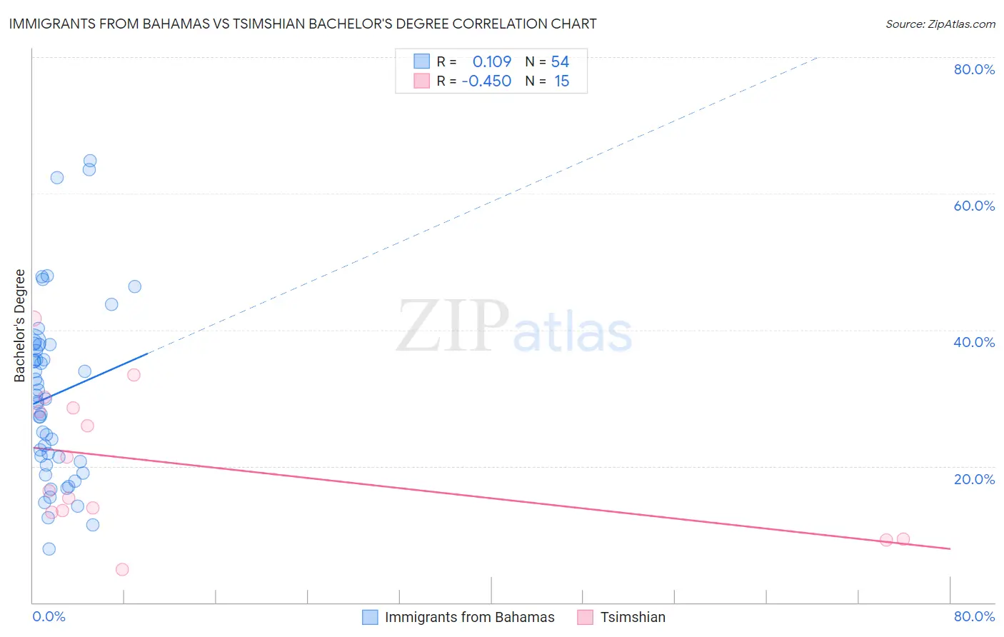 Immigrants from Bahamas vs Tsimshian Bachelor's Degree