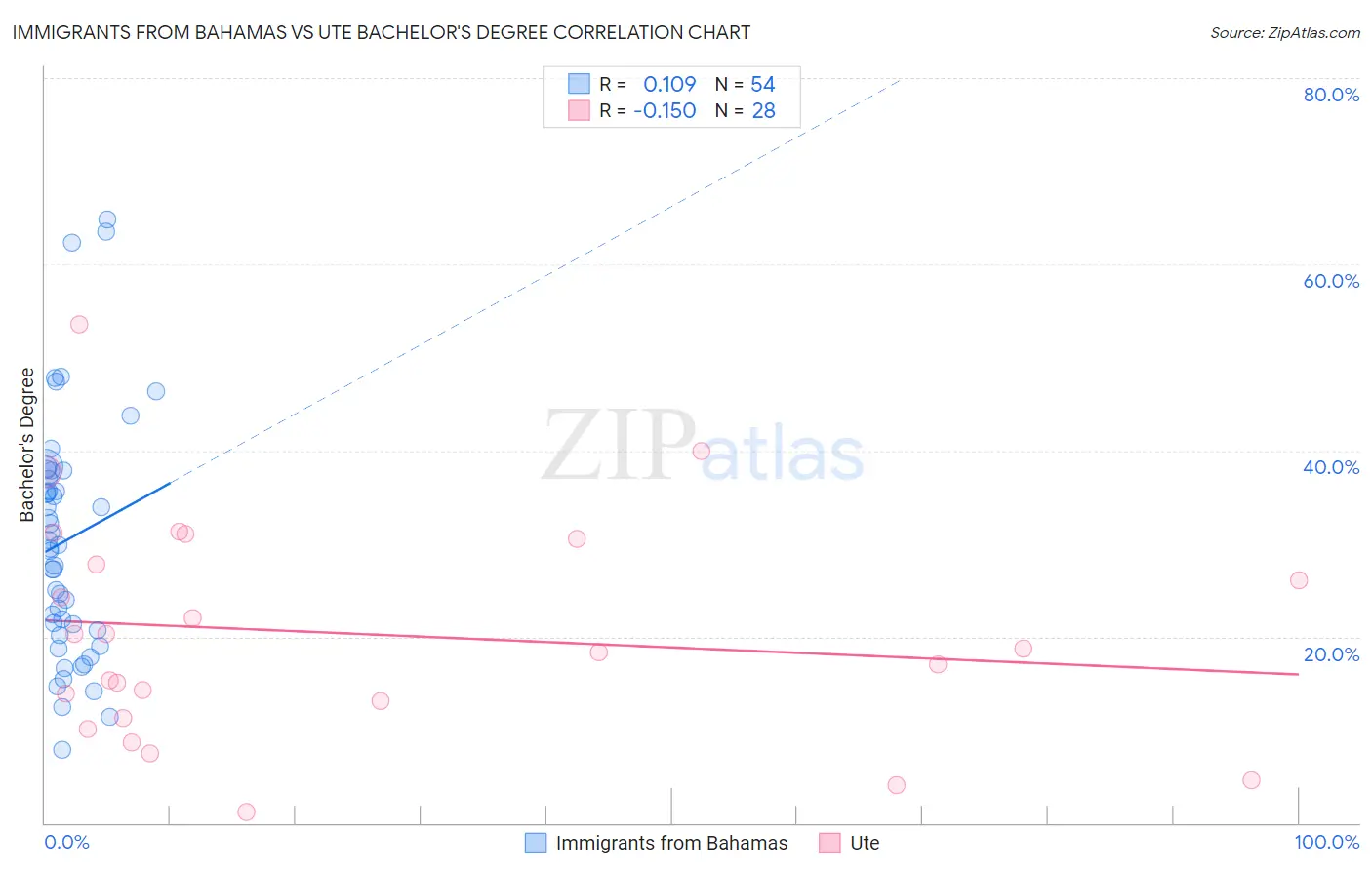 Immigrants from Bahamas vs Ute Bachelor's Degree